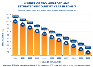 Estimated Discount STCs